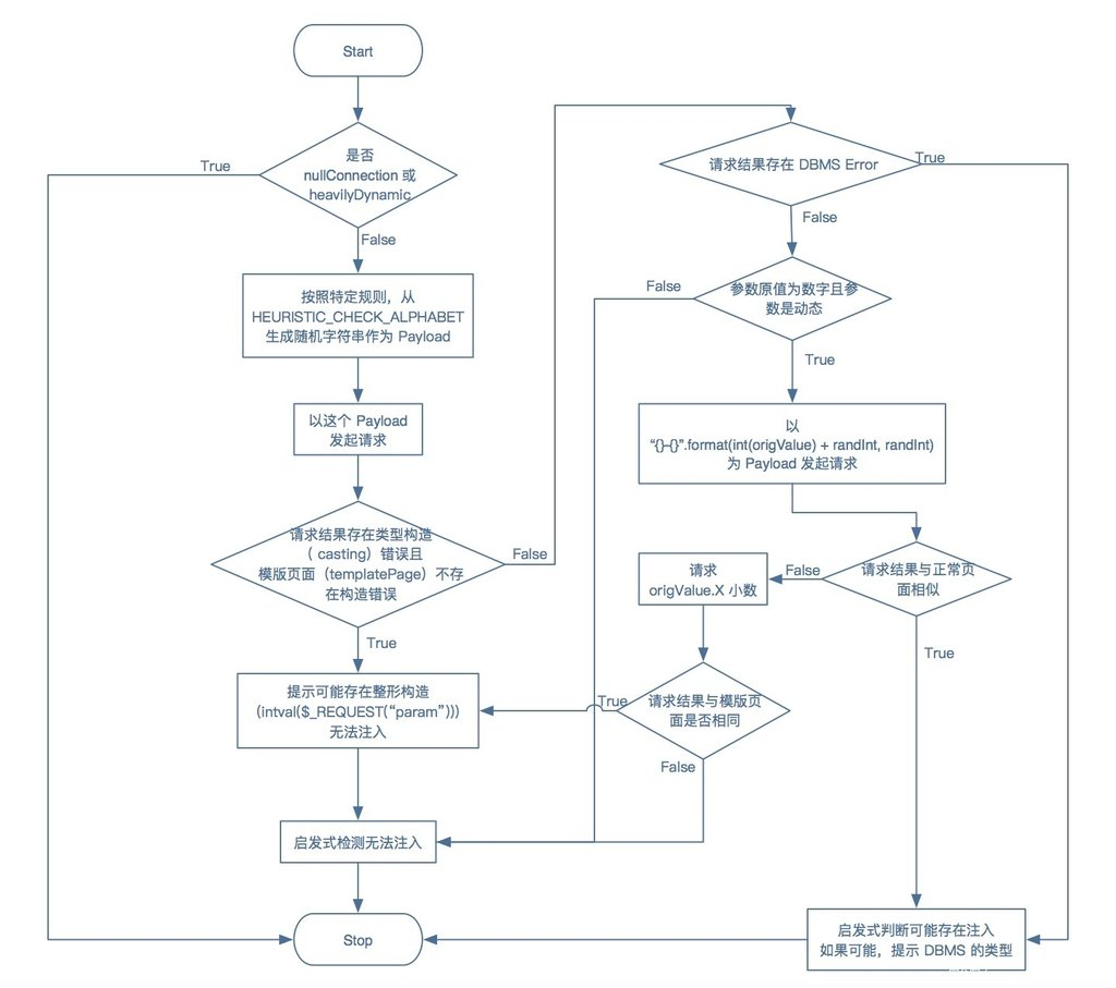 sqlmap_heuristicCheckSqlInjection.png|625